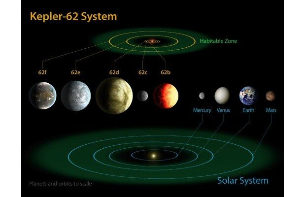 kepler11 NASA finds the most habitable planets yet through its Kepler mission