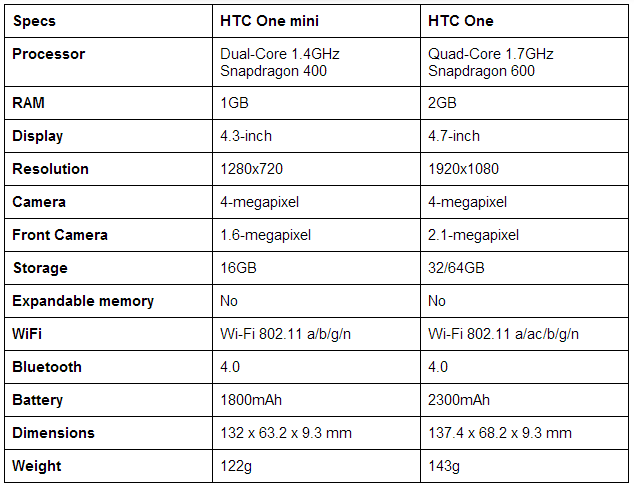 htc one vs htc one mini HTC One mini announced, heres everything you need to know